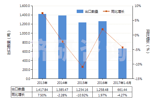 2013-2017年6月中國四環(huán)素鹽(HS29413012)出口量及增速統(tǒng)計